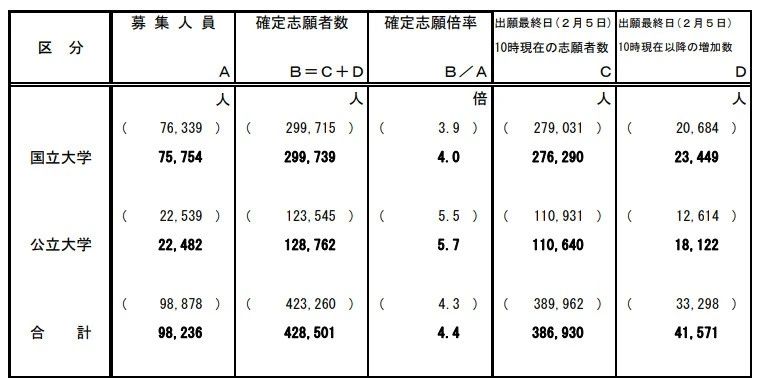 日本留學